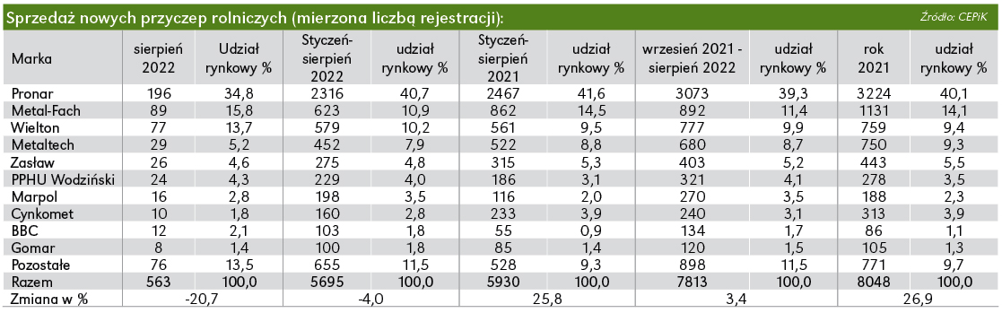 Sprzedaż przyczep rolniczych w sierpniu. Korekta rynku