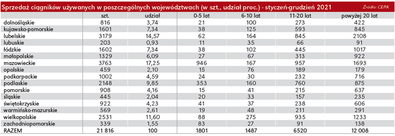 Raport sprzedaży ciągników rolniczych w 2021 roku