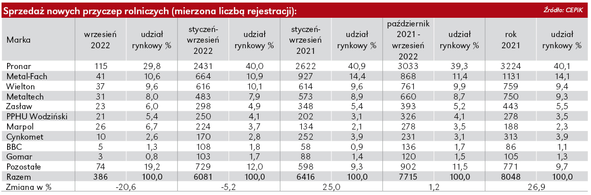 Sprzedaż przyczep rolniczych we wrześniu 2022 r. Kolejny miesiąc pod kreską