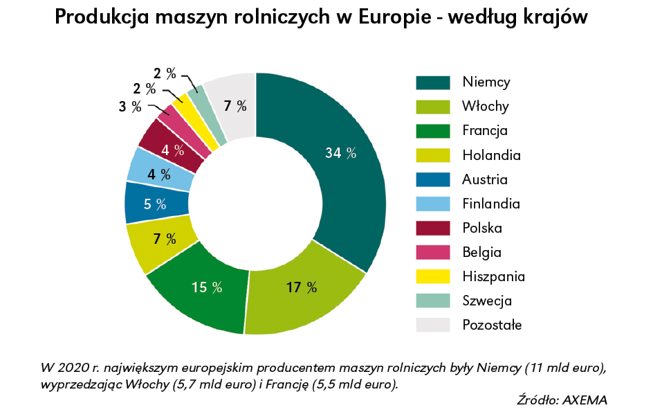 Rynek maszyn rolniczych. Francuzi kupują najwięcej w Europie