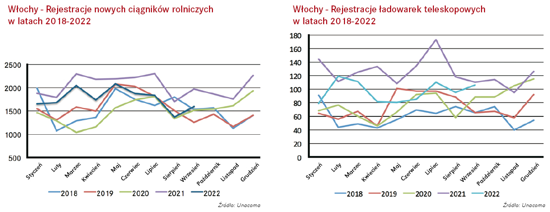 Rynek maszyn rolniczych. Włochy wracają do formy