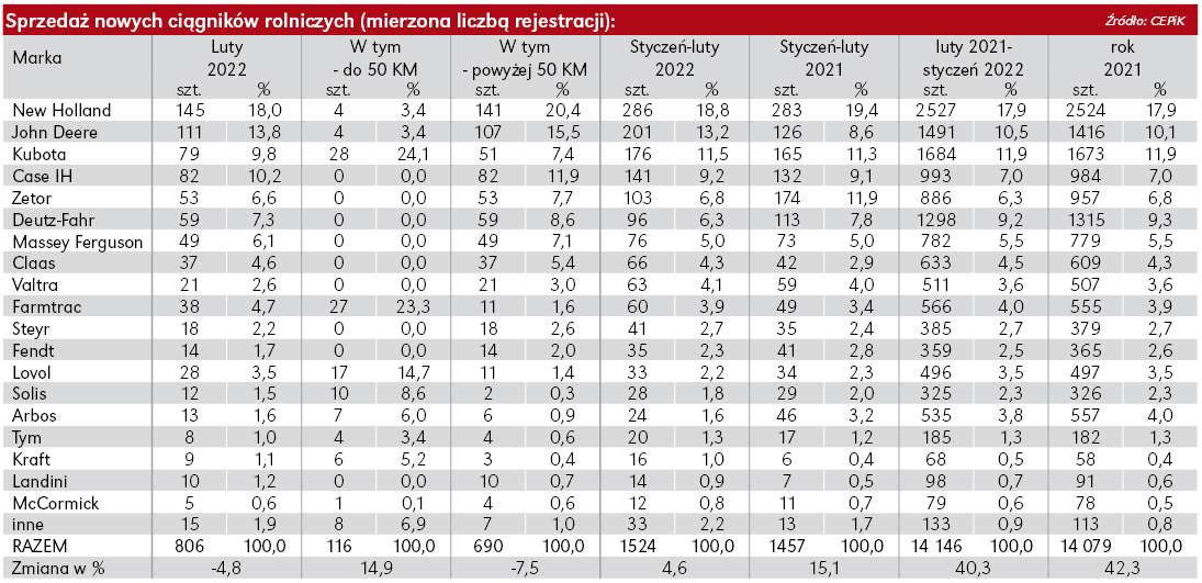 sprzedaż ciągników luty 2022