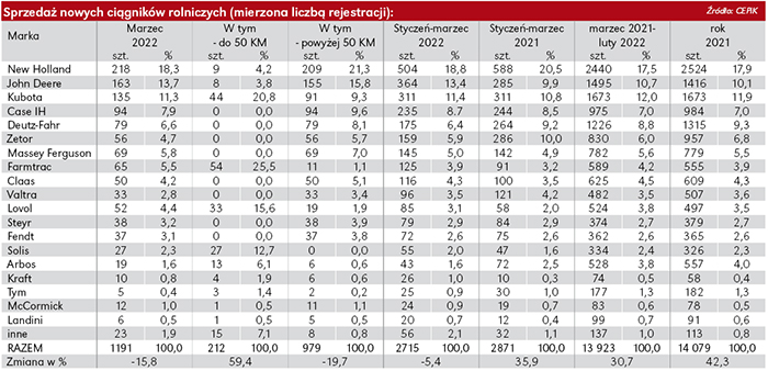 Sprzedaż ciągników rolniczych w Polsce w pierwszym kwartale 2022 r.