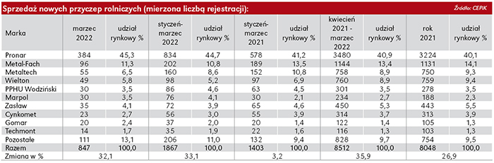 Sprzedaż przyczep rolniczych w pierwszym kwartale 2022 r. 