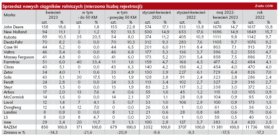 Trudny czas. Sprzedaż ciągników rolniczych w kwietniu 2023 roku