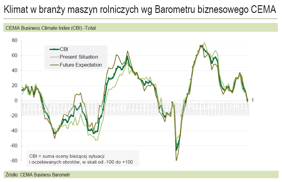Według CEMA - klimat biznesowy uległ dalszemu pogorszeniu