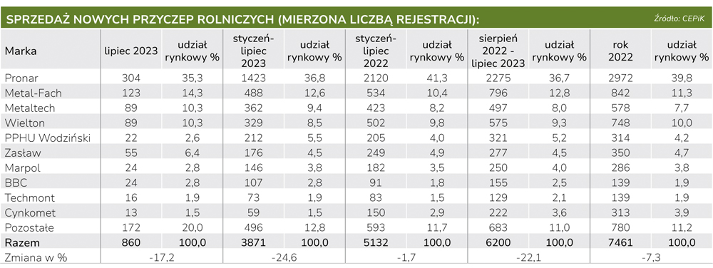 Sprzedaż przyczep rolniczych. Lipiec bez przełomu