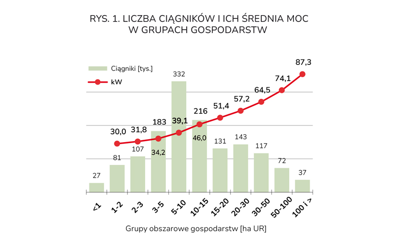 Ciągniki rolnicze w układzie administracyjnym według PSR 2020