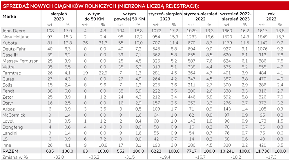 Sprzedaż ciągników rolniczych w sierpniu. Flauta na rynku