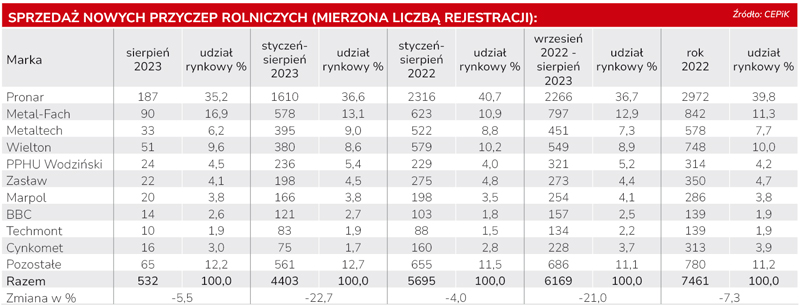 Sprzedaż przyczep rolniczych. Sierpień 2023 znów pod kreską