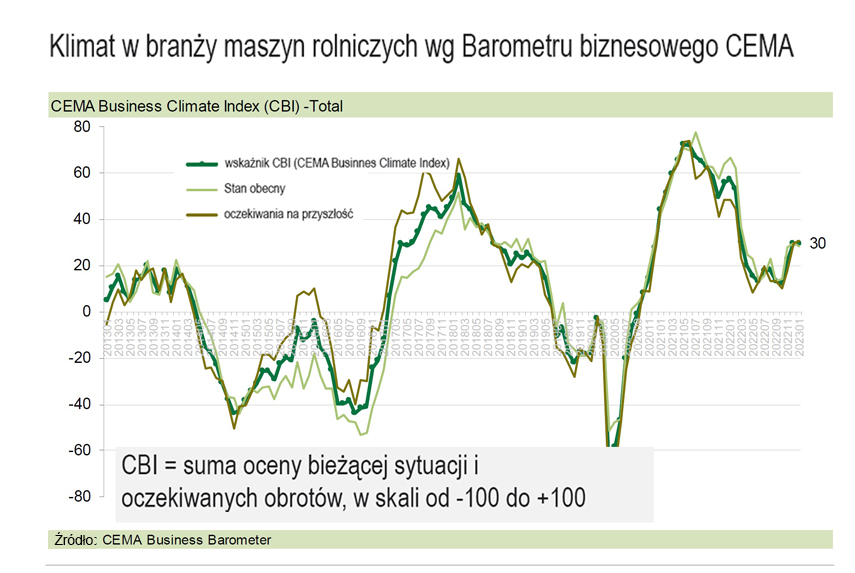 Klimat przemysłu maszyn rolniczych coraz lepszy