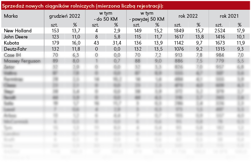Dwucyfrowy spadek sprzedaży ciągników rolniczych w Polsce w 2022 r.