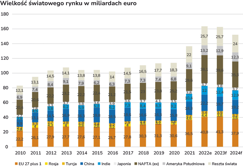 VDMA Wielkość światowego rynku w miliardach euro