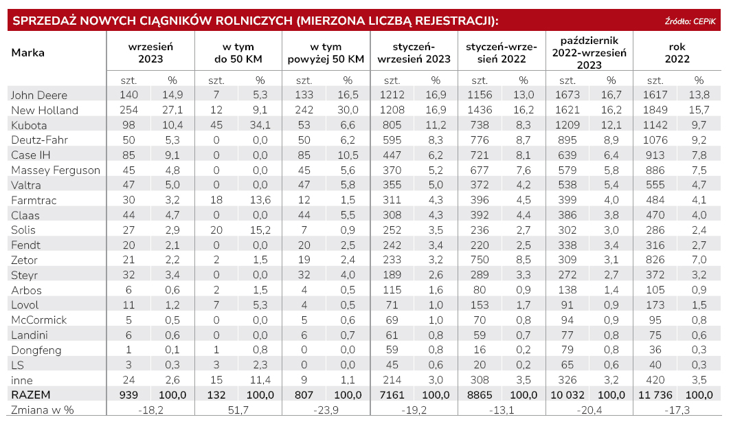 Sprzedaż ciągników rolniczych we wrześniu 2023. Hamulec wciąż zaciągnięty