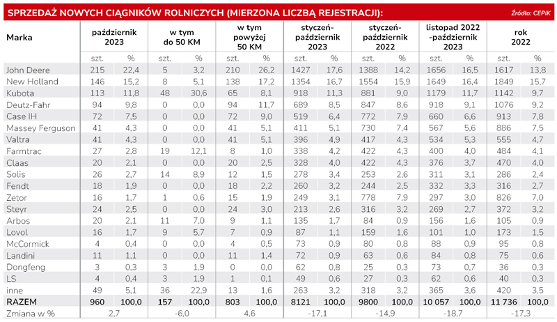 Sprzedaż ciągników rolniczych w listopadzie. Pierwszy plus od dawna