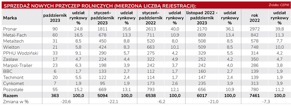Sprzedaż przyczep w październiku minus dwadzieścia procent