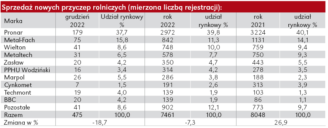 Rynek przyczep rolniczych w Polsce w 2022 roku