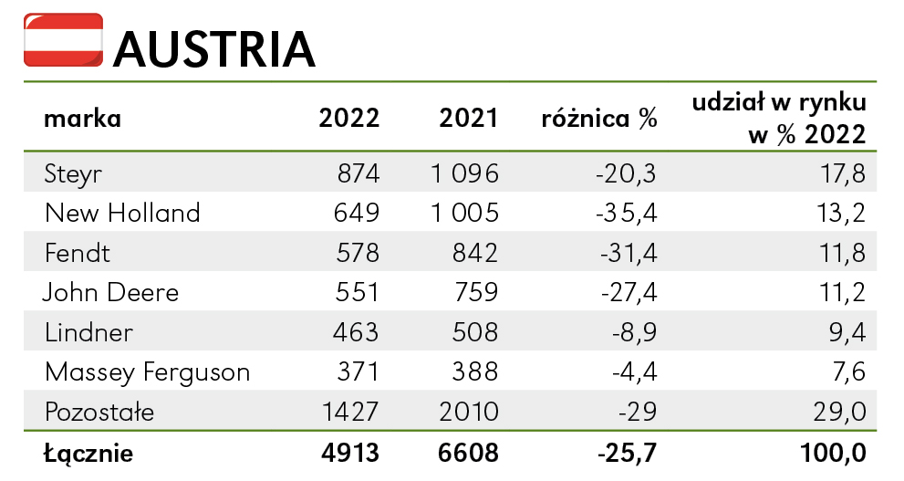 Największy spadek na rynku ciągników w Austrii. Steyr Liderem.