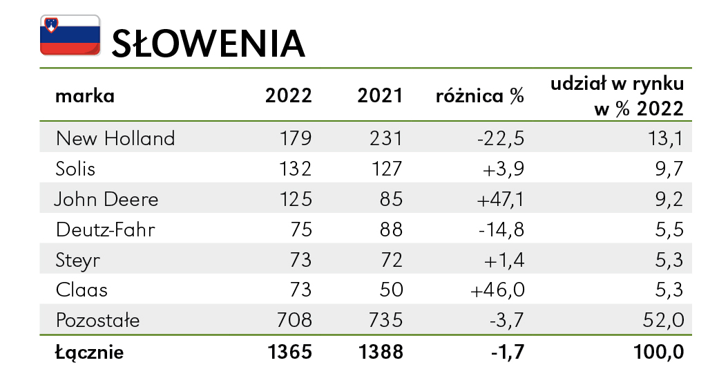 Duże ruchy w Słowenii