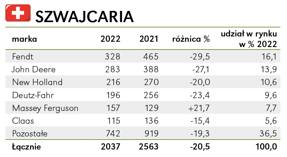 Fendt pozostał na szczycie w Szwajcarii