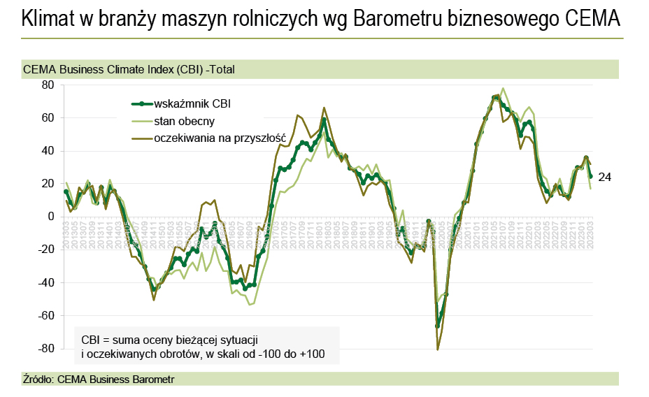 CEMA: Trend wzrostowy wyhamował