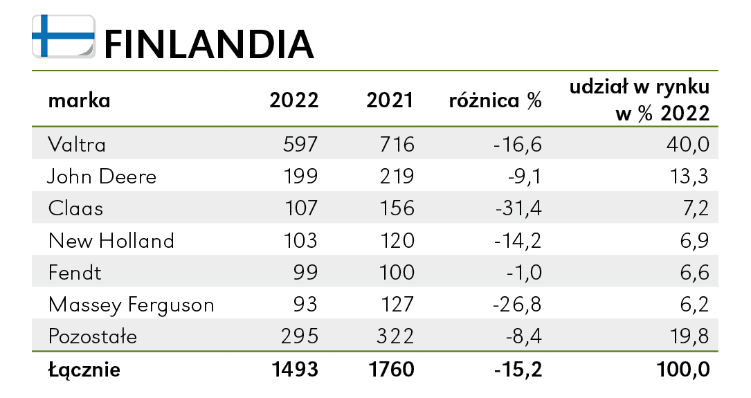 Valtra wciąż liderem w Finlandii