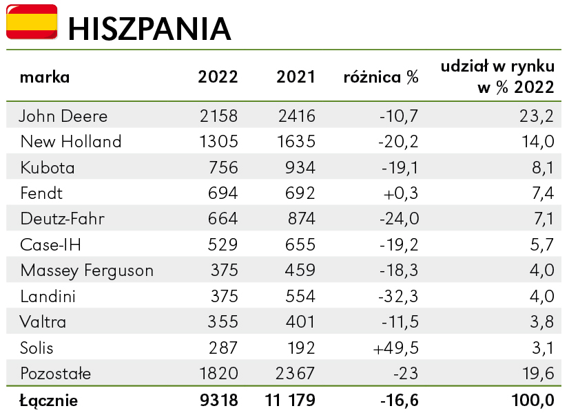 Rynek ciągników rolniczych w Hiszpanii na minusie
