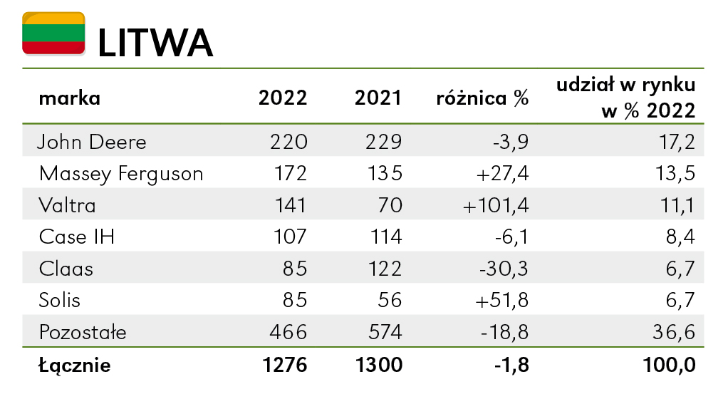 John Deere, Massey Fergusson i Valtra na Litwie