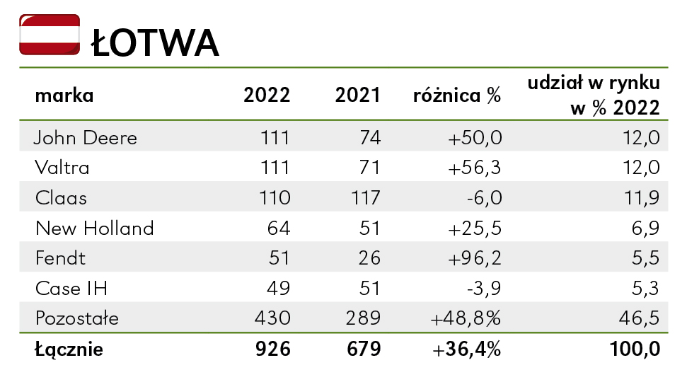 Łotwa. Valtra i John Deere na remis