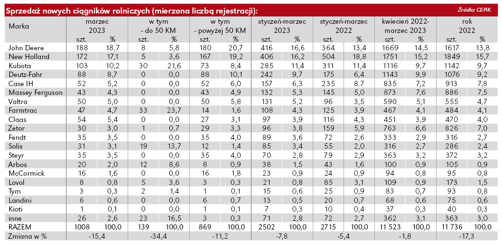 Sprzedaż ciągników rolniczych w marcu 2023. Dwucyfrowy minus