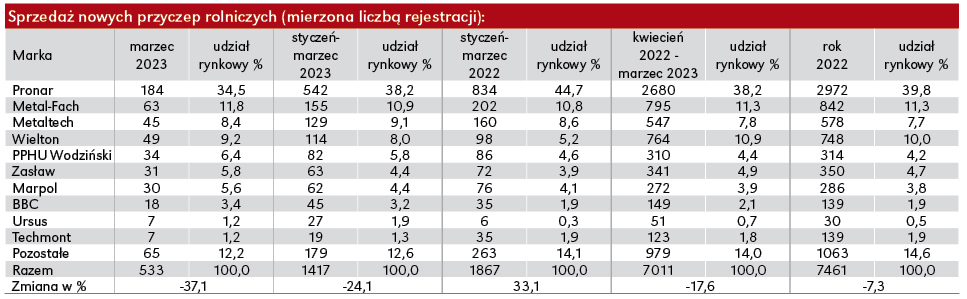Sprzedaż przyczep rolniczych w marcu 2023. Rynek na ręcznym
