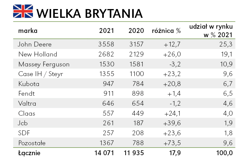Jedna czwarta rynku w Wielkiej Brytanii 
