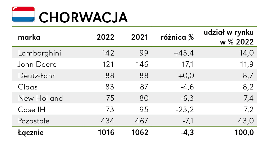 W Chorwacji na czele Lamborghini