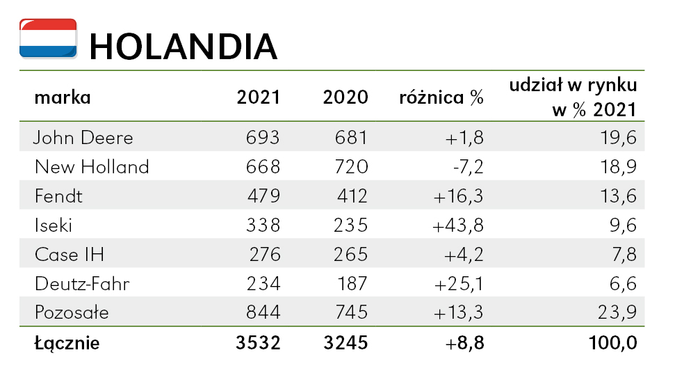 W Holandii John Deere wyprzedził New Hollanda