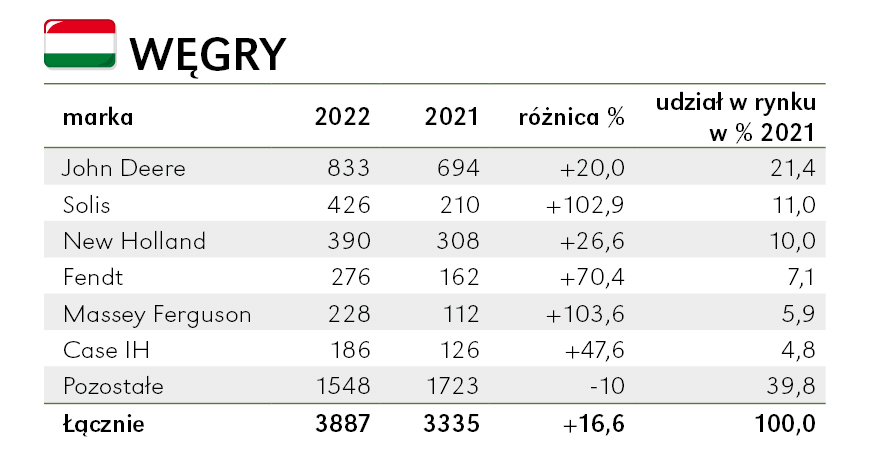 John Deere rządzi na Węgrzech