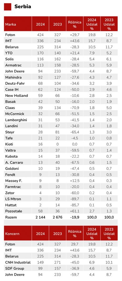 Rynek ciągników w Europie. Europa Środkowa i Południowo-Wschodnia: Polska, Czechy, Węgry,  Bułgaria, Serbia, Chorwacja