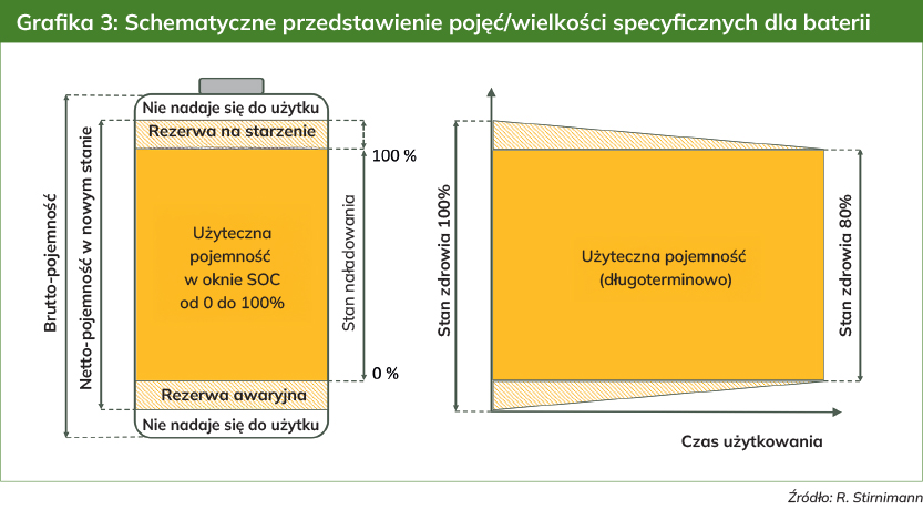 Schematyczne przedstawienie pojęć/wielkości specyficznych dla baterii