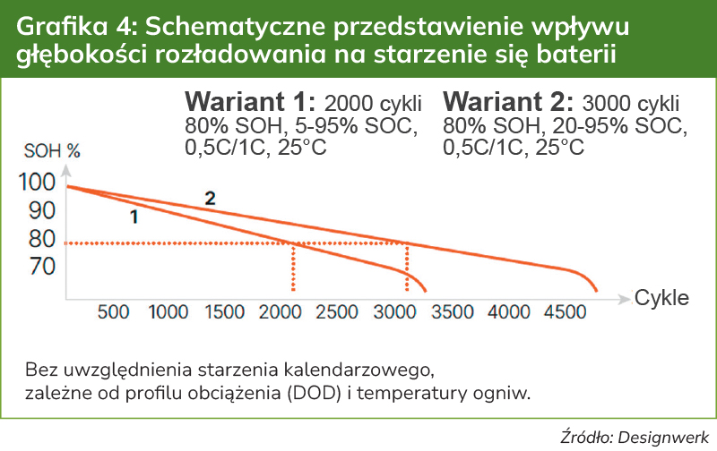 Schematyczne przedstawienie wpływu głębokości rozładowania na starzenie się baterii