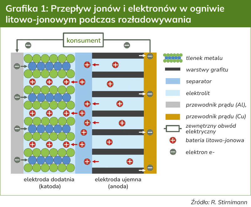 Przepływ jonów i elektronów w ogniwie litowo-jonowym podczas rozładowywania. Elektroda dodatnia (katoda), elektroda ujemna (anoda), metalloxid (tlenek metalu), graphitschichten (warstwy grafitu), separator, elektrolit, przewodnik prądu (aluminium), przewodnik prądu (miedź), zewnętrzny obwód elektryczny, bateria litowo-jonowa, elektron e
