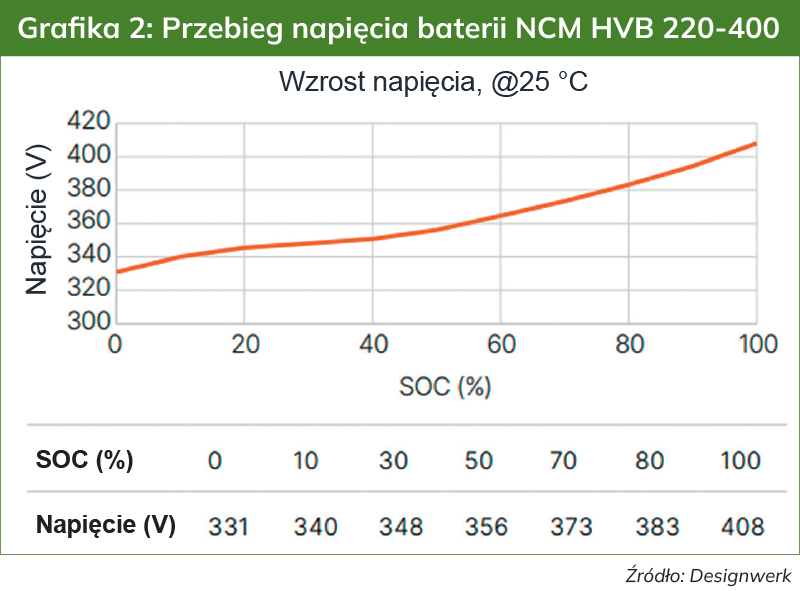 Przebieg napięcia baterii NCM HVB 220-400